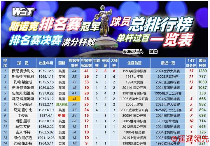 世界排名：格兰特夺冠进入前30 李旻智升到第四