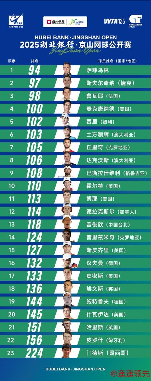 世界排名：瓦利玛基夺冠升至40位 巴耶斯特264位