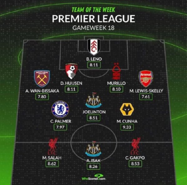 K彩平台最新登录 英超最佳阵：萨拉赫领衔，帕尔默&加克波在列