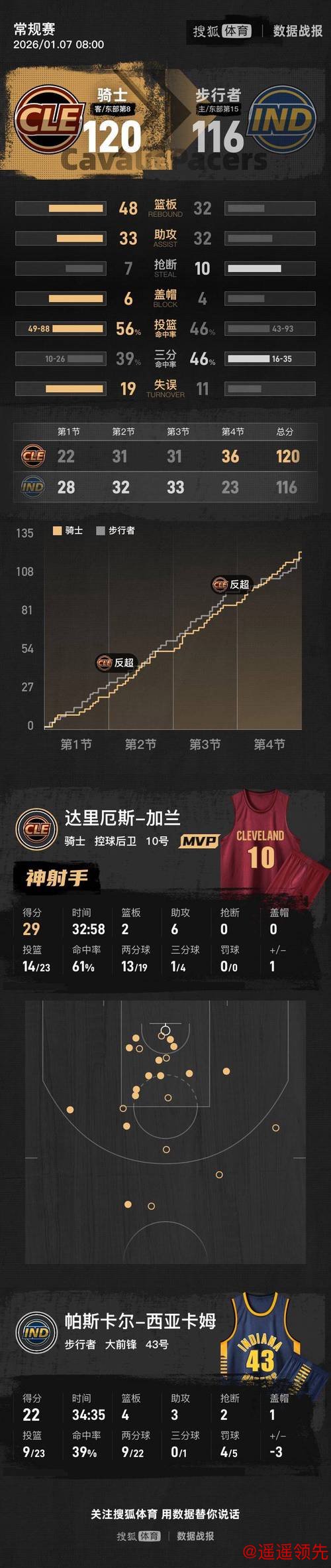 加兰29+6西亚卡姆22分 骑士客场送步行者13连败